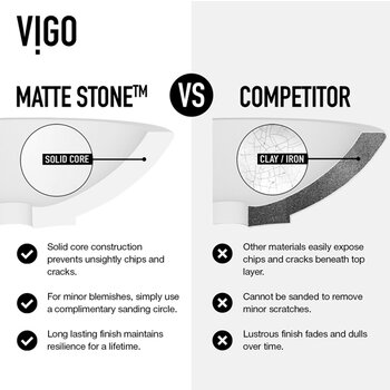 Vigo Matte Stone™ Round Vessel Bathroom Sink in White with Cass Bathroom Faucet and Pop-Up Drain in Matte Black, vs Competitors